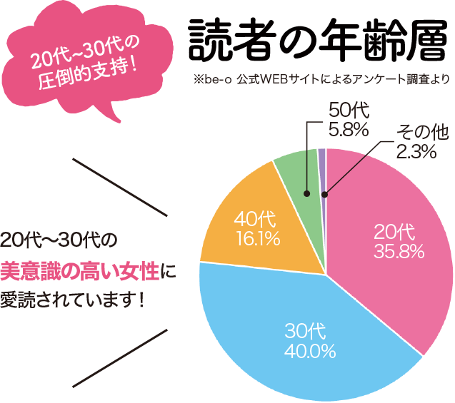 20代～30代の圧倒的支持！be-o読者の年齢層　※be-o公式WEBサイトによるアンケート調査より
