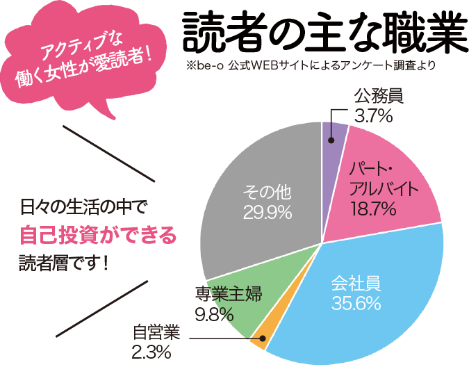アクティブな働く女性が愛読者！be-o読者の主な職業　※be-o公式WEBサイトによるアンケート調査より